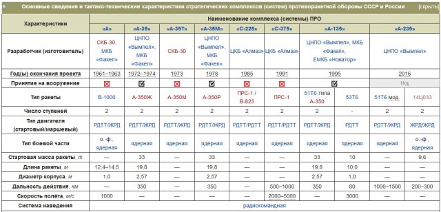 Испытательный пуск новой модернизированной ракеты российской системы ПРО на полигоне Сары-Шаган