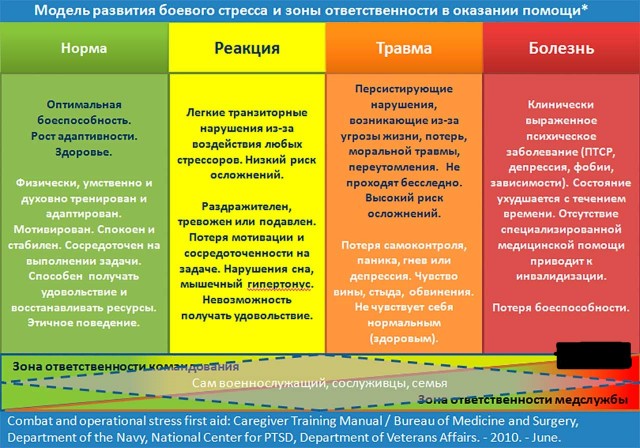 Боевой стресс и постстрессовое расстройство