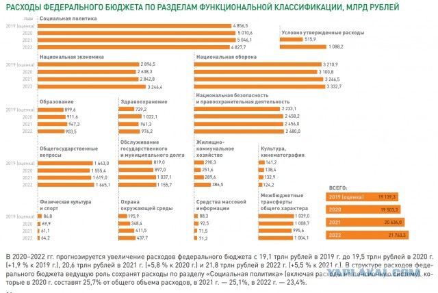 Путин снизил расходы бюджета на медицину, образование и социалку