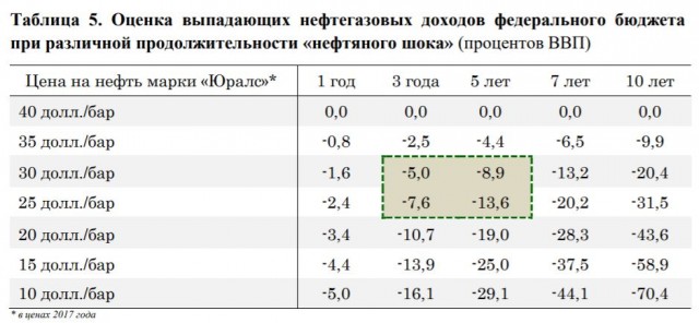 Нефть щупает 30