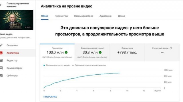 У видео ФБК о "дворце Путина" - более 100 млн просмотров