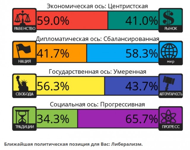 Тест на 8 политических ценностей