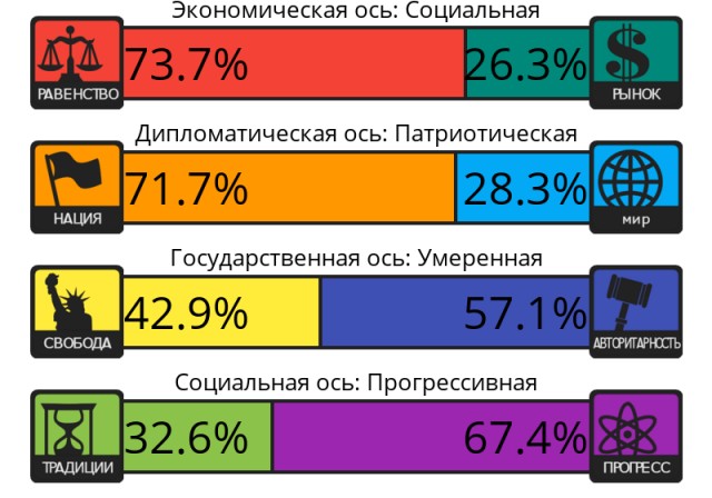 Тест на 8 политических ценностей
