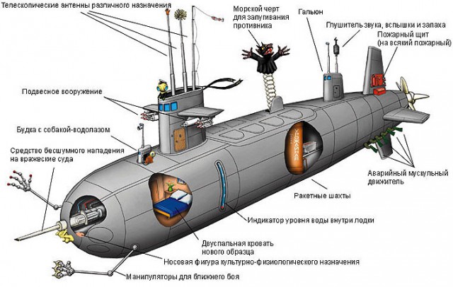 Подводные лодки США