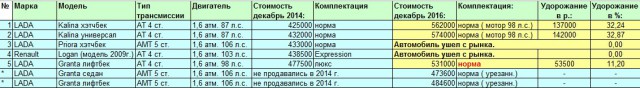 Рынок автопрома в России. Машины с автоматами до 800 т.р. в 2014 году и сейчас.