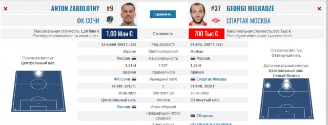 Чемпионат России по футболу, сезон 2019-2020(часть II)