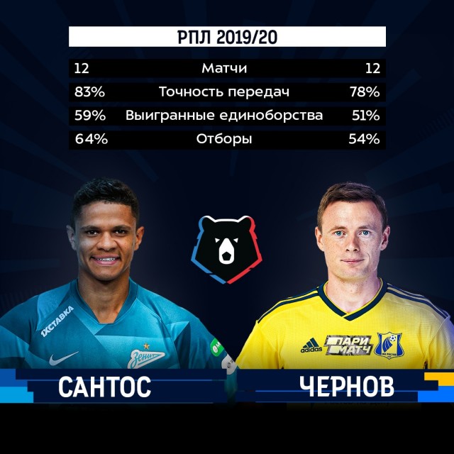 Чемпионат России по фуболу 2019-2020. Часть 3.