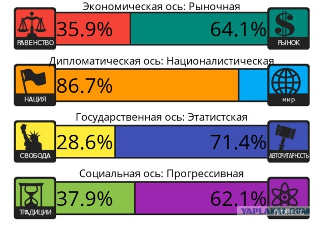 Тест на 8 политических ценностей