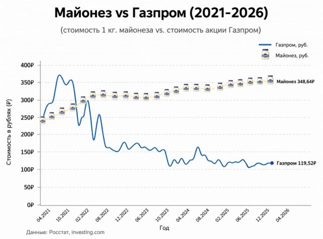 Майонез опередил акции Газпрома