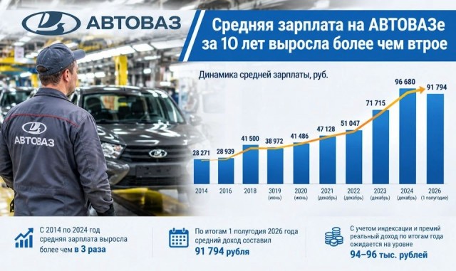 Средняя зарплата на АВТОВАЗе за 10 лет выросла более чем в три раза и составила 91794 рублей