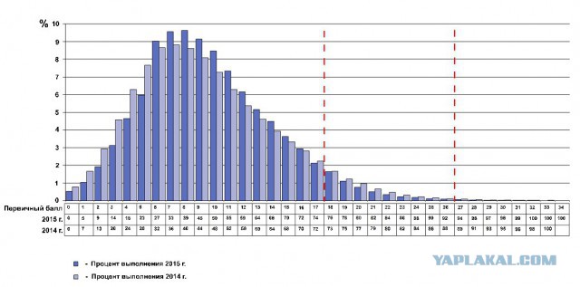 Когда ЕГЭ придумали, наверно жопой думали