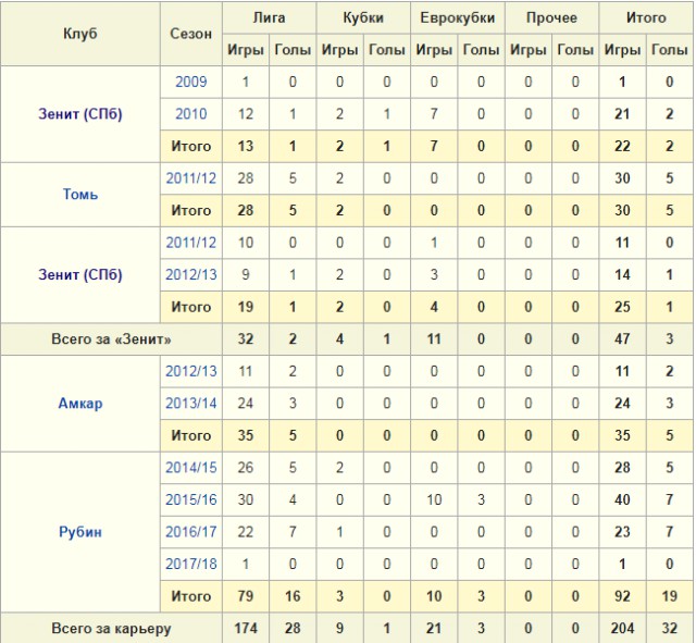 Футбол. Чемпионат России 2017-2018 часть 2