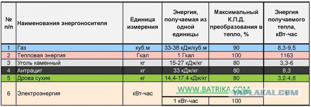Сколько платят простые европейцы за газ, купленный в России?