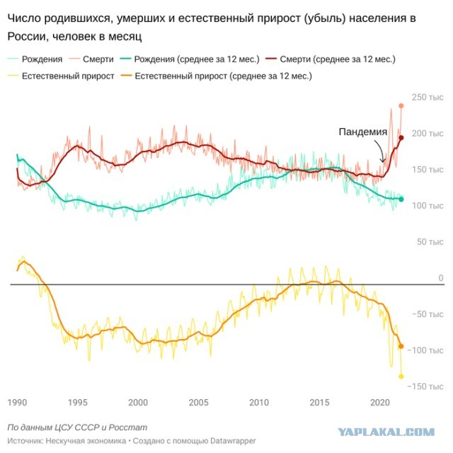 Падение в бездну. В 21м году в России ожидается рекордная убыль населения за 75 лет-более 1 млн. человек. Такого не было никогда