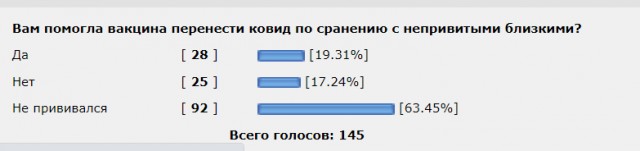 Кому помогла вакцина от ковида?