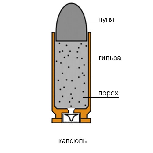 Выбор патрона для короткоствола.