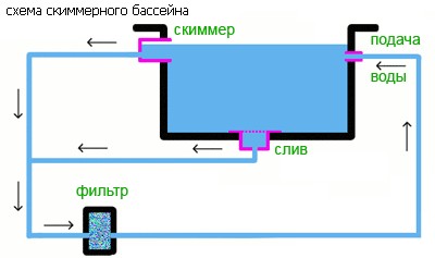 Так, бассейн почистил, дренаж проверил! Отчаливаем!