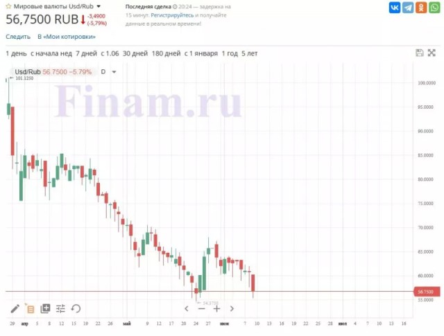 Рубль непозволительно сильно укрепился, завтра Банк России будет опять снижать ключевую ставку