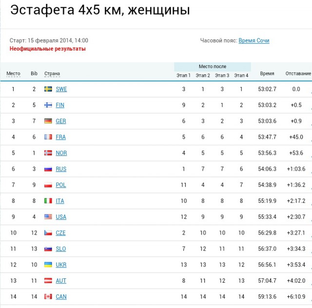 Олимпийские Игры 2014.