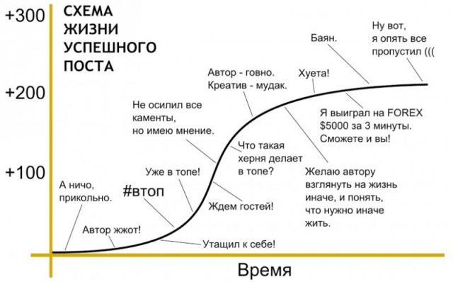 Схема жизни успешного поста