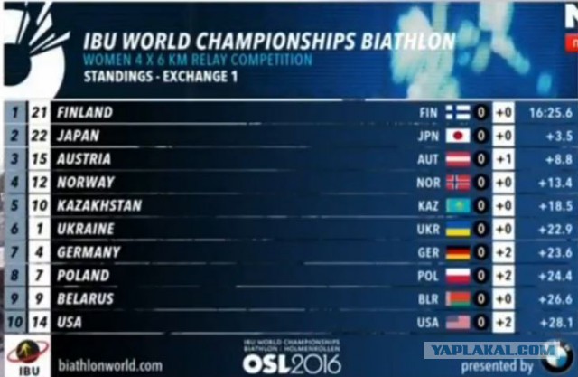 Биатлон сезон 2015/2016 часть 6. Чемпионат мира.