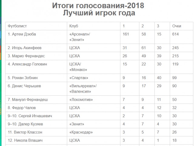 Чемпионат России по футболу 2018-2019(часть VI )