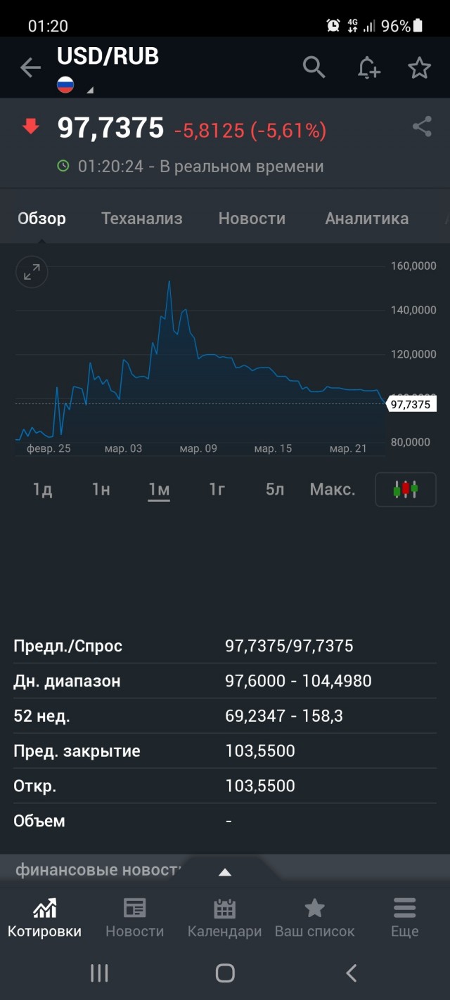 Доллар через 2 часа после заявлений Путина о продаже газа за рубли -  резко упал