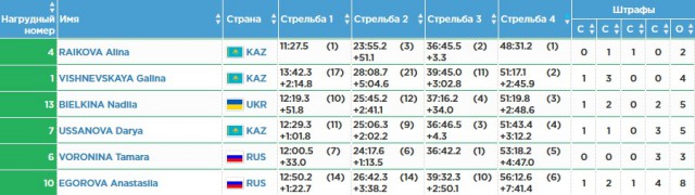 Биатлон.Сезон 2016/2017. Часть 7. Чемпионат Европы 2017 г. Здруй, Польша