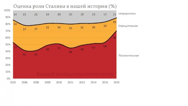 Как менялось отношение россиян к Сталину за время правления Путина
