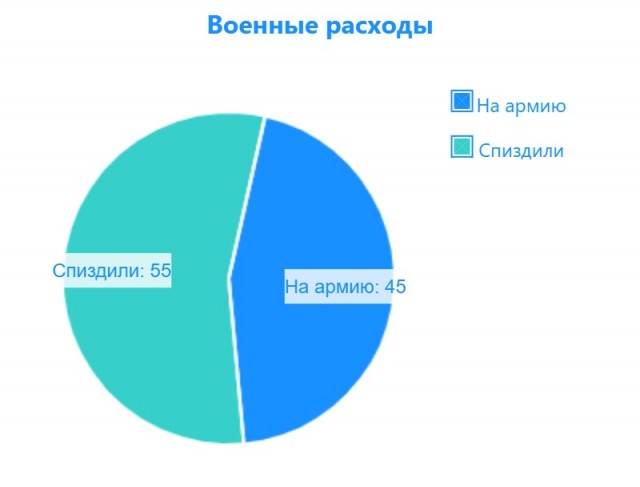 Минфин и ЦБ предупредили Путина об опасном дефиците бюджета