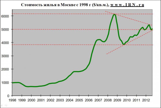 Доллар превысил 40 руб