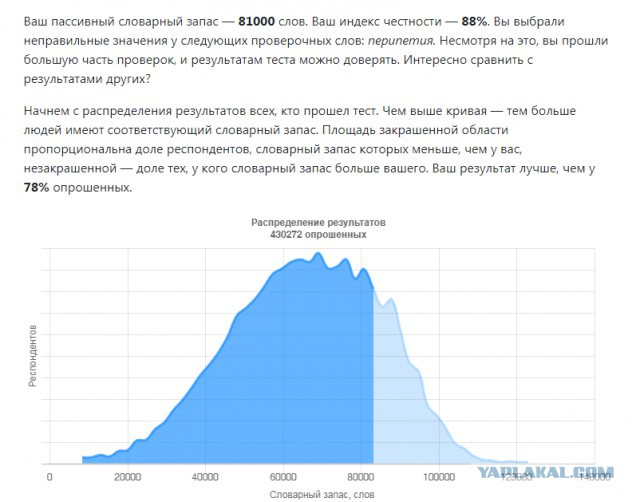 Хотите узнать свой словарный запас?