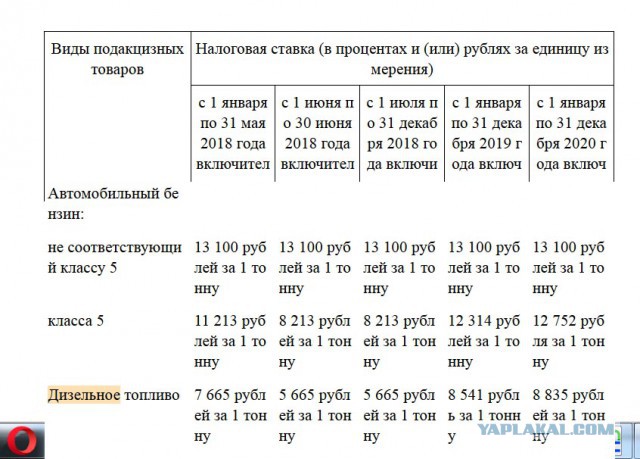 Акцизы на бензин с 1 января 2019 года вырастут в 1,5 раза