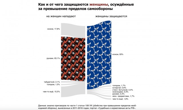 Исследование: большинство осужденных за убийство женщин защищались от домашнего насилия