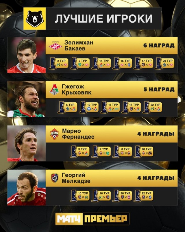 Чемпионат России по футболу 2019-2020 часть VII