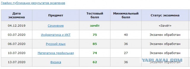 Результаты ЕГЭ