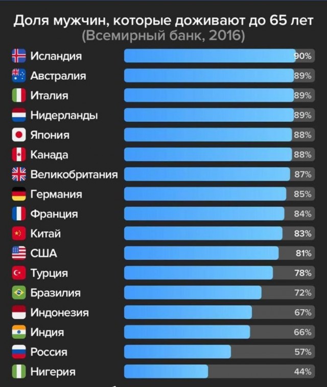 Число пенсионеров на учете в ПФР сократилось почти на 1 млн