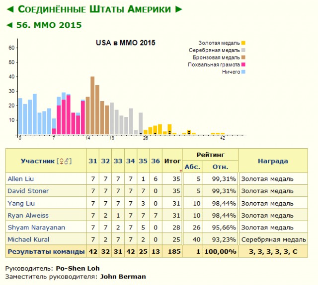 Школа в США vs Школа в России