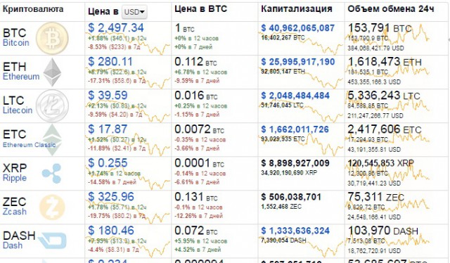 Курсы криптовалют начали резко падать