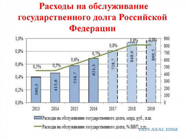 Россия снова начала активно брать в долг у Запада