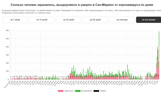 Сан Марино - мировой лидер по заражениям Covid19