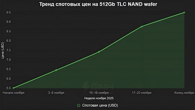 Подорожание оперативной памяти было только началом теперь подорожали SSD