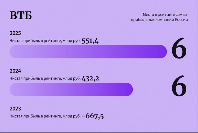 10 лидеров рейтинга самых прибыльных компаний России — 2025