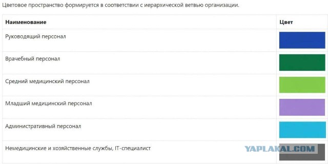 Минздрав представил шесть цветов формы медиков в зависимости от должности