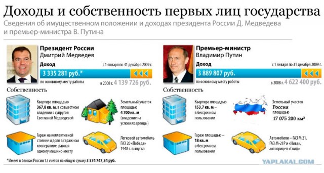 Свежие данные о доходах первых лиц.