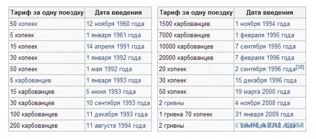 История и развитие Киевского метро