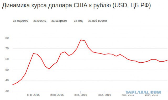 Курс евро поднялся выше 71 рубля, доллар дороже 60