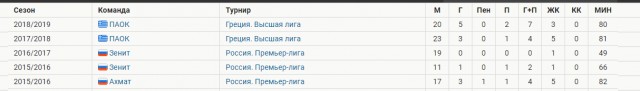 Чемпионат России по футболу 2018-2019( часть IX)