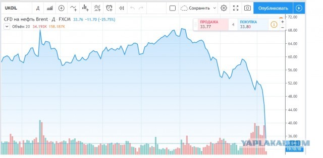 Нефти стало плохо