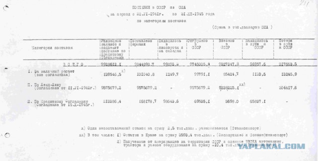 Результаты голосования за Ленд-лиз